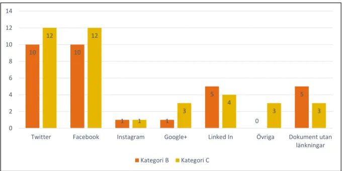 Figur 6. Diagrammet visar antal delningslänkar till sociala medier för kategori B respektive C