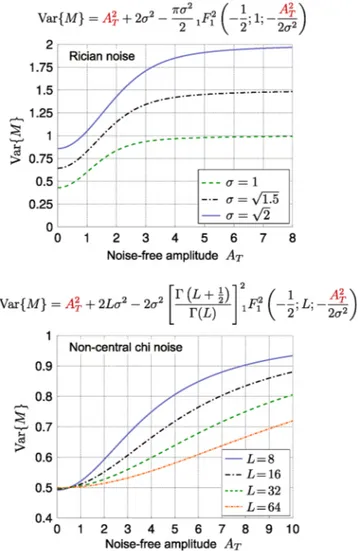 Fig. 6. The functional dependence of the variance of Rician and non-central chi  (nc- χ ) distributed random variables M in terms of noise-free amplitude signal  A T 