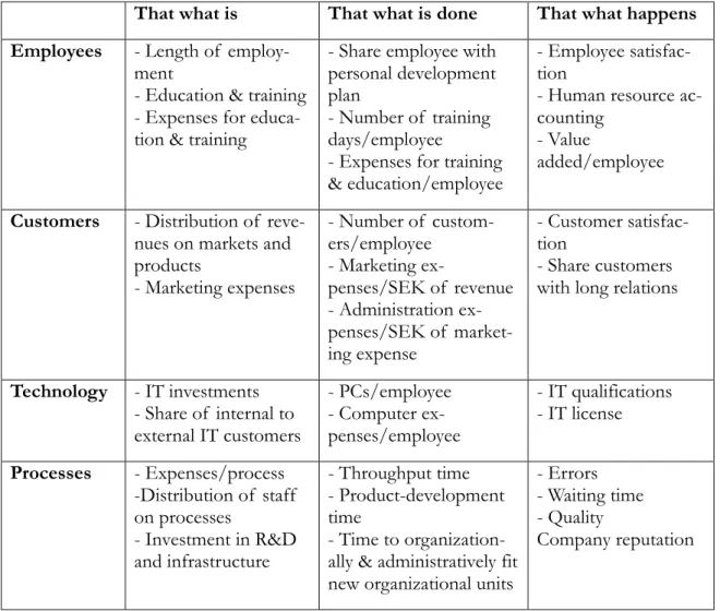 Table 2-1 Intellectual Capital measurements (Mouritsen, 1998 cited in Broadbent, 1999)  Both these tools (the balanced scorecard and the intellectual capital statement) are similar  since  they  deal  with  customers,  employees  and,  the  internal  proce