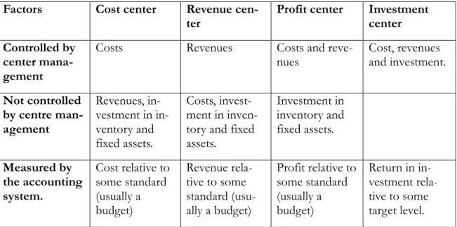 Table 4.1 summarizes the different types of responsibility centers. 