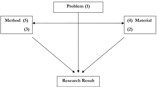 Figure 1 Relation between problem, method and material. (Ejvegård, 2003) 