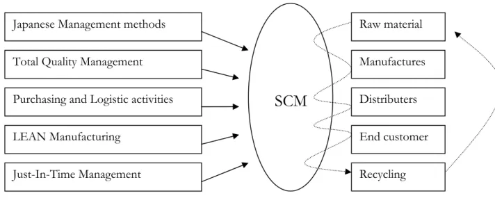 Figure 2. Activities and flows included in different definitions of Supply Chain Management 