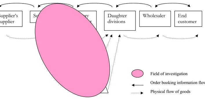 Figure 1 Supply Chain Chart of order booking information flow and physical flow of goods