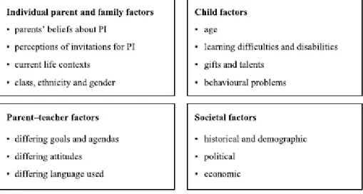 Figur 1. Modell om faktorer som påverkar barriärerna mellan hem och skola (Hornby &amp; Lafaele, 2011)