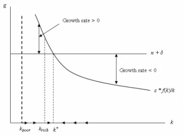 Figure 2:  Equilibrium in the Solow-Swan model 