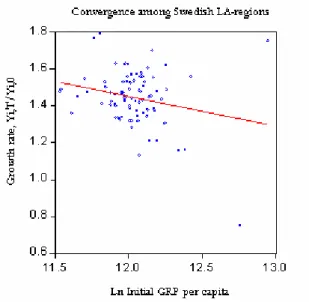 Figure 5: Growth rate vs. initial GRP per capita  