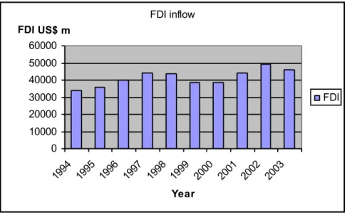 Figure 4.2. Total FDI inflow 1994-2003 