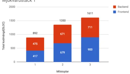 Fig 4. Total kodmängd för mjukvarustack 1 