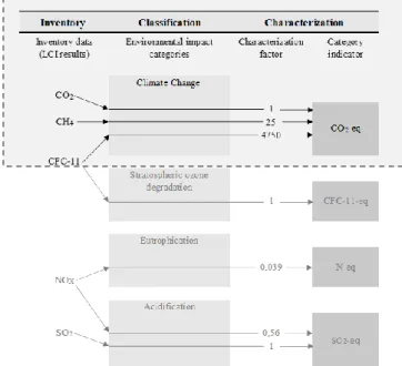 Figure 1.2: Delimitation of environmental impact categories, modified from (Wendin, 2019,  p