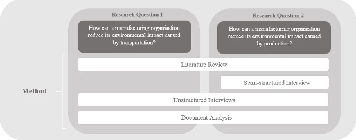 Figure 2.1: Method used for research questions 