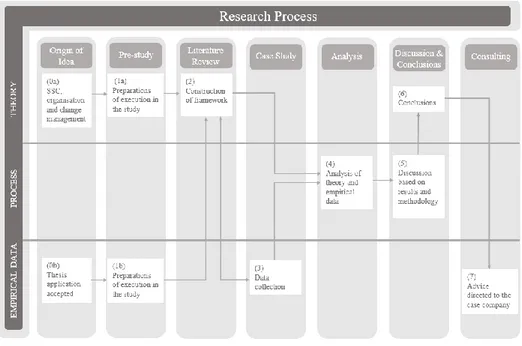 Figure 2.2: Research process 