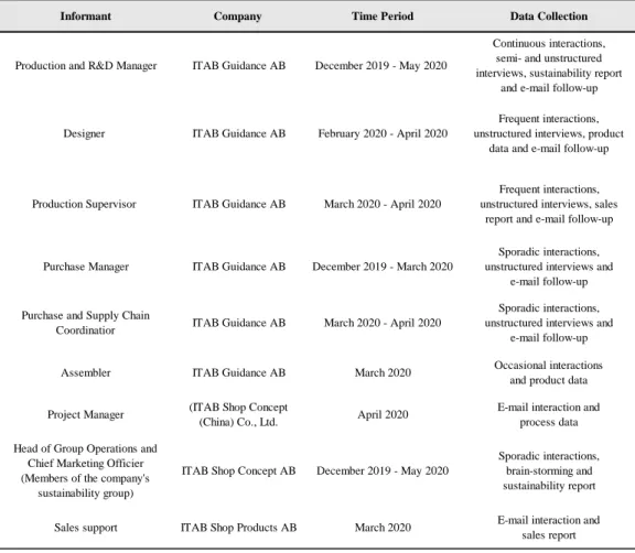 Table 2.2: Summary of data collection 