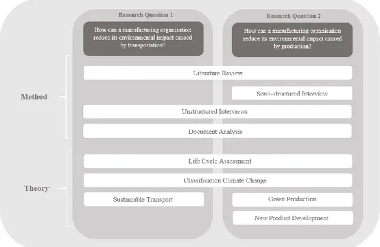 Figure 3.1: Theories used for answering the research questions, continuation of Figure 2.1 