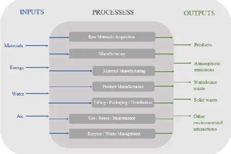 Figure 3.2: Stages in a life-cycle from raw materials to end-of-life, based on (Curran, 2015) 