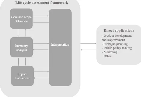 Figure 3.3: Phases in an LCA, based on Swedish Standards Institute (2006, p. 8) 