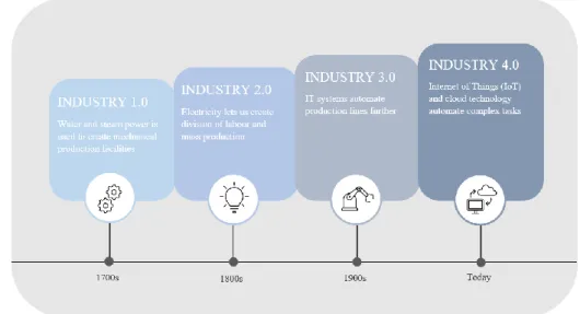 Figure 3.2: Industrial revolution timeline