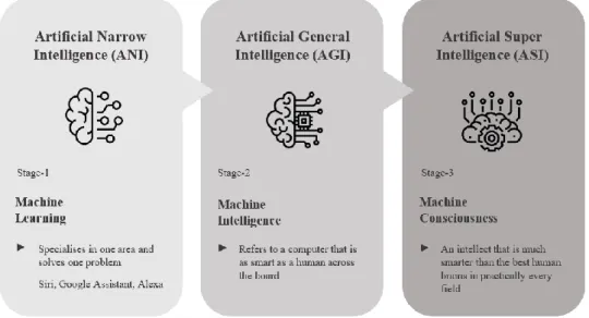 Figure 3.3: Categories of AI
