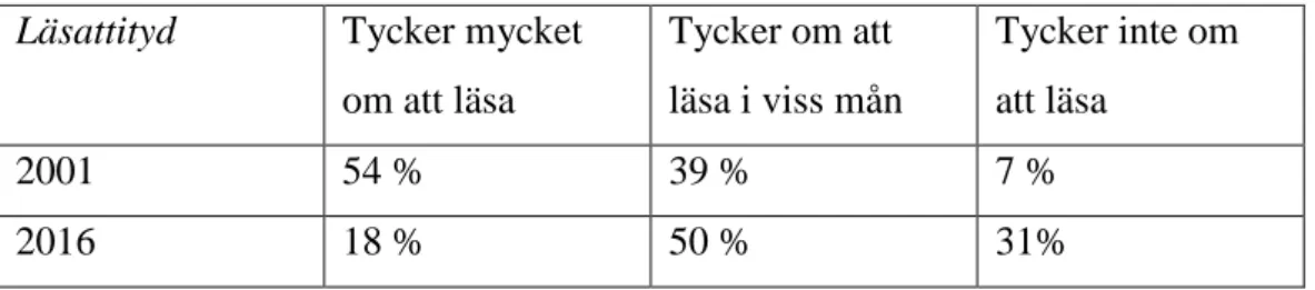 Tabell 1. Svenska elevers läsattityd enligt PIRLS år 2001 och 2016 (Mullis et al., 2003, s