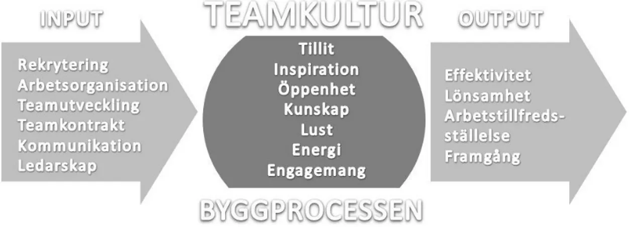 Figur 3. Teamkultur i byggprocessen. 