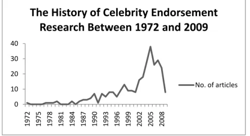Figure 2.1 Published articles from Google Scholar ranging between 1972 and 2009,   collected by the authors using the keyword „celebrity endorsement‟ 