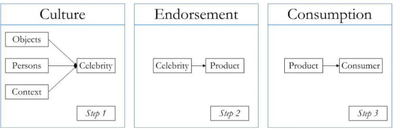 Figure 2.2: Meaning movement and the endorsement process, adapted from McCracken (1989)  Celebrity endorsers differ in gender, age, status, personality and lifestyle types (McCracken,  1989)