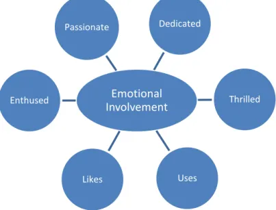 Figure 2.3: The latent emotional involvement dimension and corresponding items, Hunter (2009) 