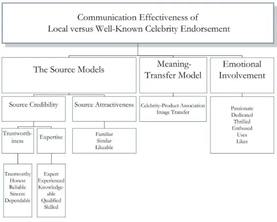 Figure 3.1: Proposed model to test communication effectiveness of local versus   well-known celebrity endorsement, created by the authors 