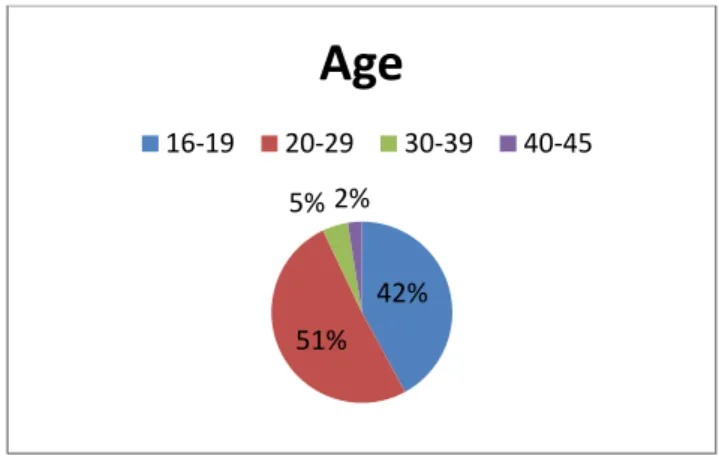 Figure 5.1: Diagram showing the survey participants‟ age distribution  