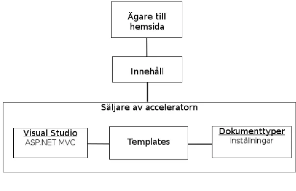 Figur 3.1 Acceleratorprojektets delar 