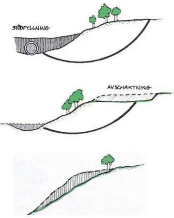 Figur 4: Stödfyllning, avschaktning och utflackning, (källa: 