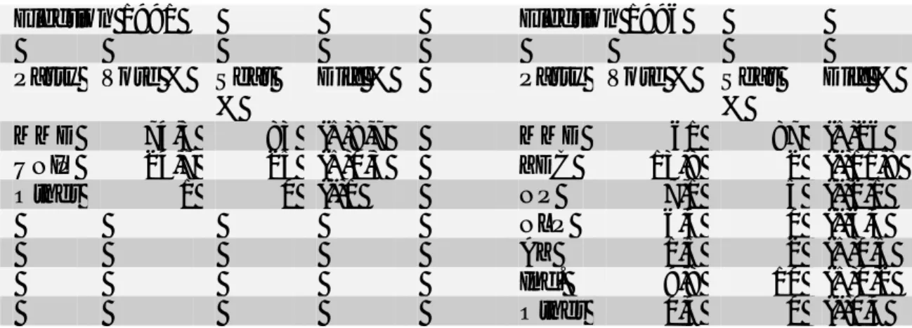 Table  2,  Relation  between  national  votes  received  and  seats  received  in  the  National Assembly years -91 and -96