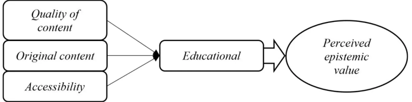 Figure 2. The Consequence of Educational to Perceived Epistemic Value 