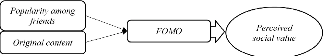 Figure 3. The Consequence of FOMO to Perceived Social Value