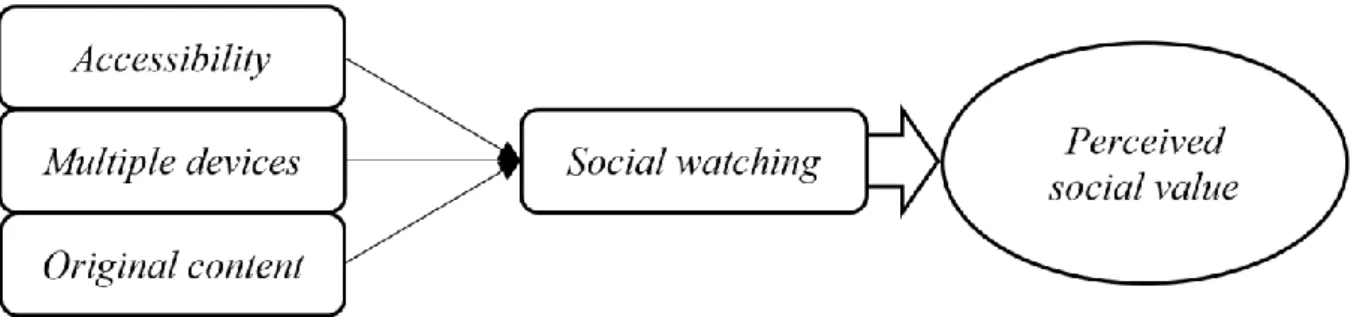 Figure 4. The Consequence of Social Watching to Perceived Social Value