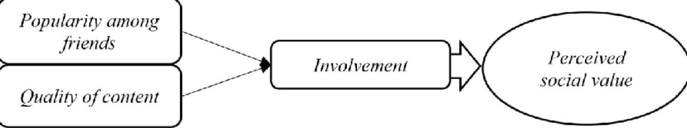 Figure 5. The Consequence of Involvement to Perceived Social Value