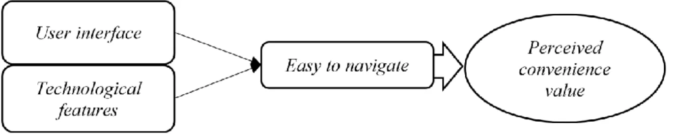 Figure 7. The Consequence of Easy to Navigate to Perceived Convenience Value