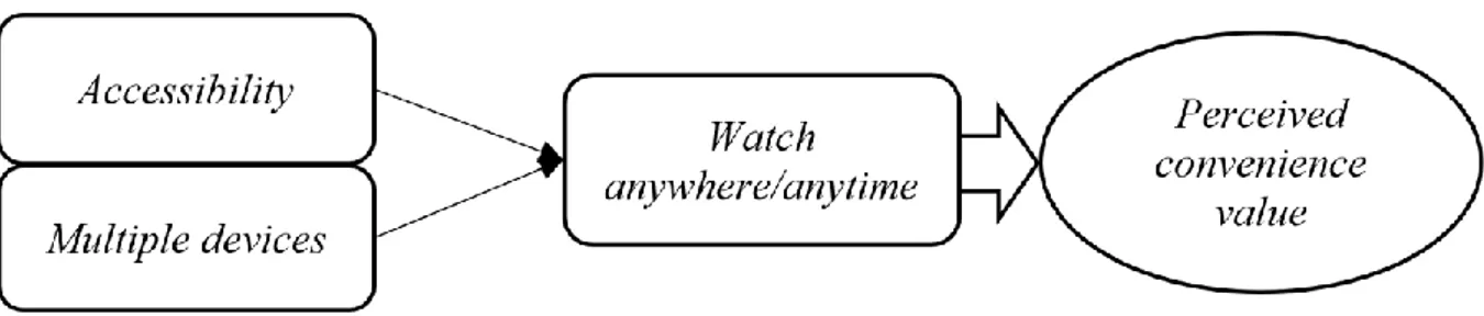 Figure 8. The Consequence of Watch Anywhere/Anytime to Perceived Convenience Value