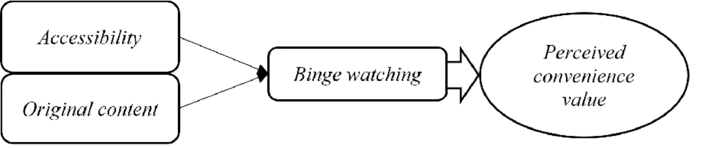 Figure 9. The Consequence of Binge Watching to Perceived Convenience Value 