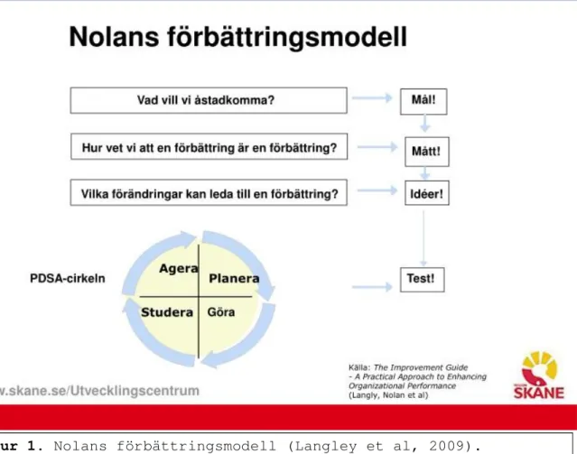 Figur 1. Nolans förbättringsmodell (Langley et al, 2009). 