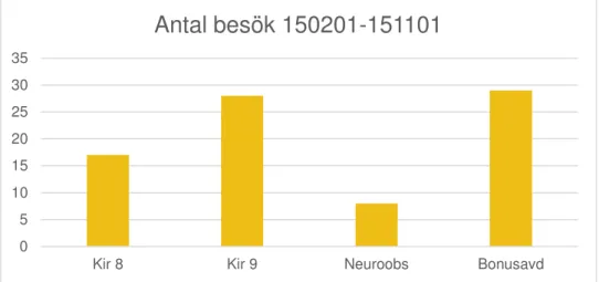 Figur 2. Antal besök per avdelning av samvårdssjuksköterskan 