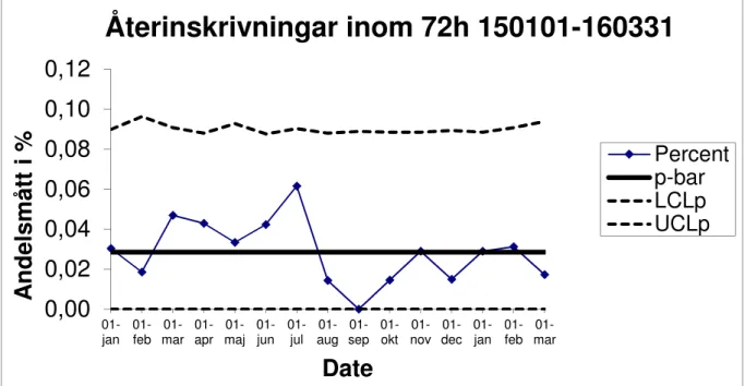 Figur 4. Styrdiagram som visar andelen återinskrivningar månadsvis under förbättringsprojektets gång