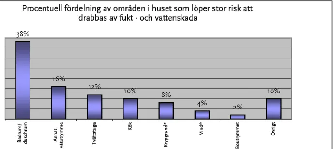 Figur 1. Fördelningen av fuktskador i olika delar av ett hus  5 2.1.1.2 Hälsoeffekter och dess orsaker 