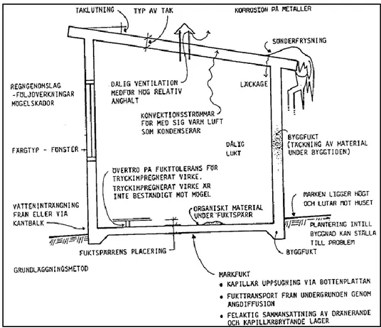 Figur 5. En översiktlig bild över orsaker och konsekvenser för fuktskador hos en byggnad  24                                                 