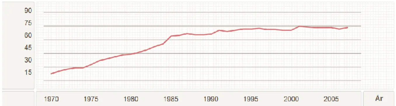 Figur 9. Bebyggelsesektorns elanvändning sedan 1970  56