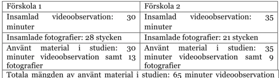 Tabell 3  Förskola 1  Förskola 2  Insamlad  videoobservation:  30  minuter  Insamlad  videoobservation:  35 minuter 