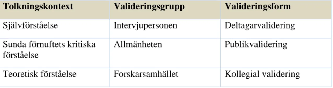 Fig 1.2 Kvale och Brinkmann (2015, s.256 ) 