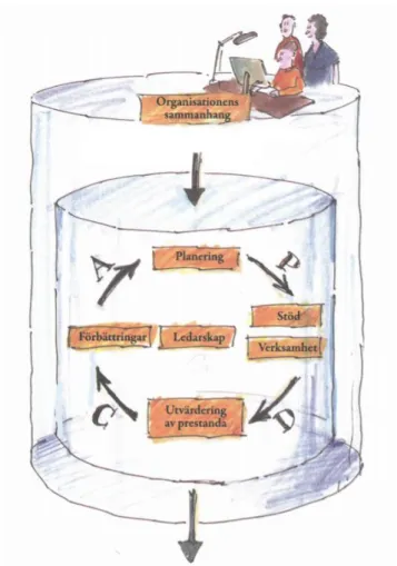 Figur 2: Illustration av sambandet mellan PDCA och miljöledningssystemet [4]. 