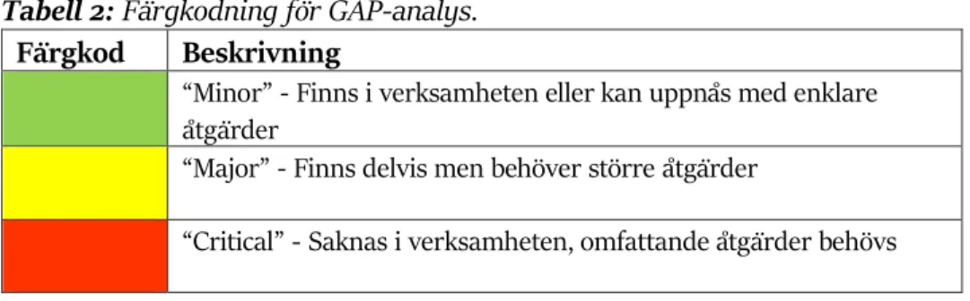 Tabell 2: Färgkodning för GAP-analys. 