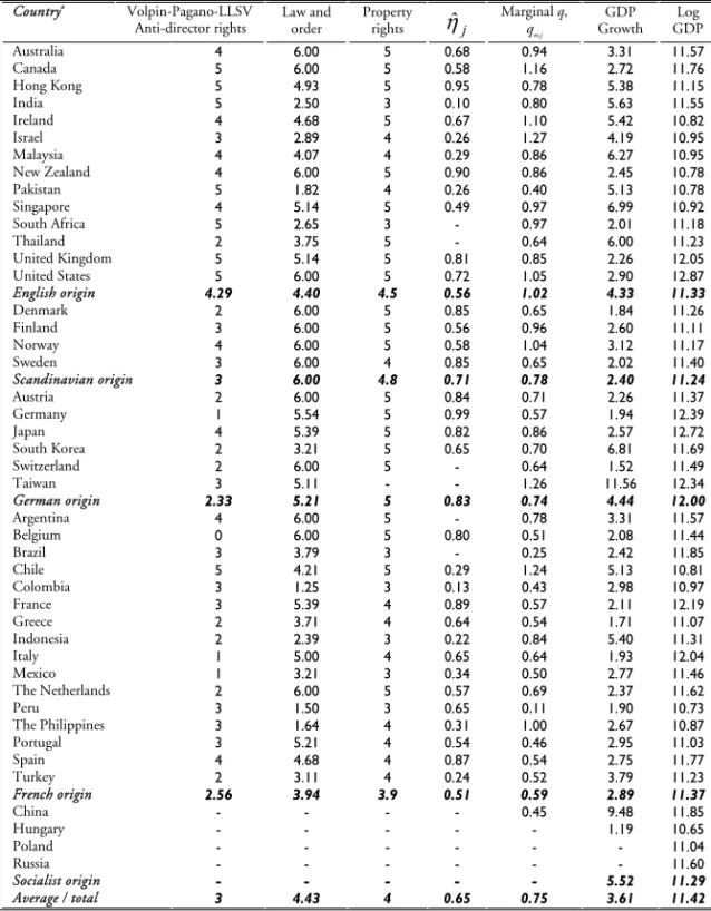 Table 6   Corporate governance indicators 