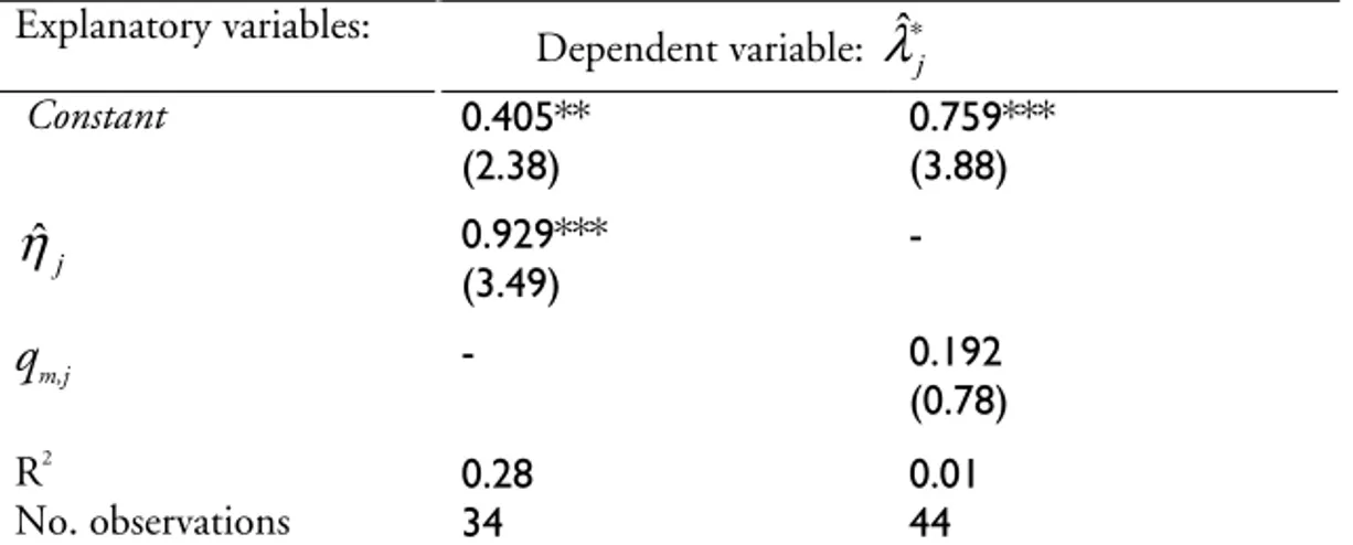 Table 9   Elasticity of capital, elasticity of investment and  marginal q   Explanatory variables:          Dependent variable:  λˆ ∗ j  Constant  0.405**  (2.38)  0.759*** (3.88)  ηˆ j 0.929***  (3.49)  -  q m,j - 0.192  (0.78)  R 2 0.28 0.01  No